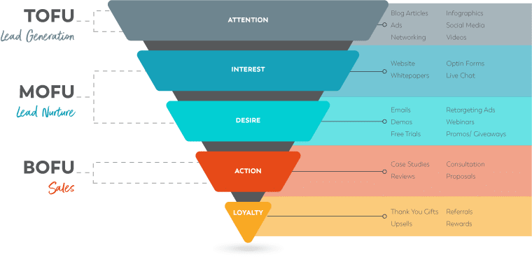 graphic about the sales funnel