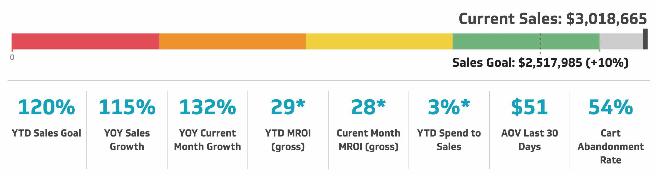 Key Metrics Chart