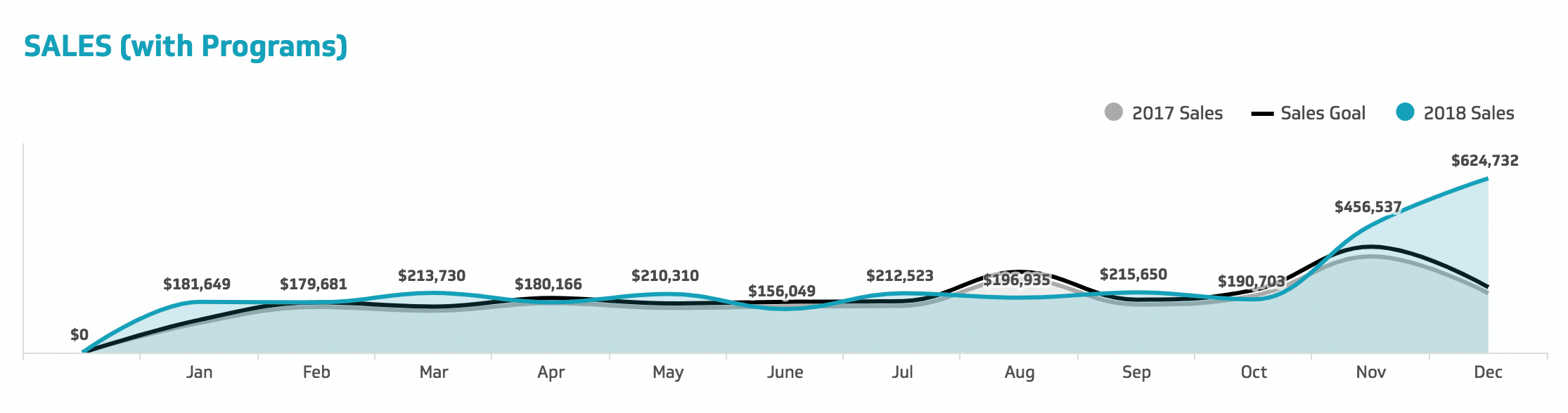 KPI & ROI Reporting sales metrics