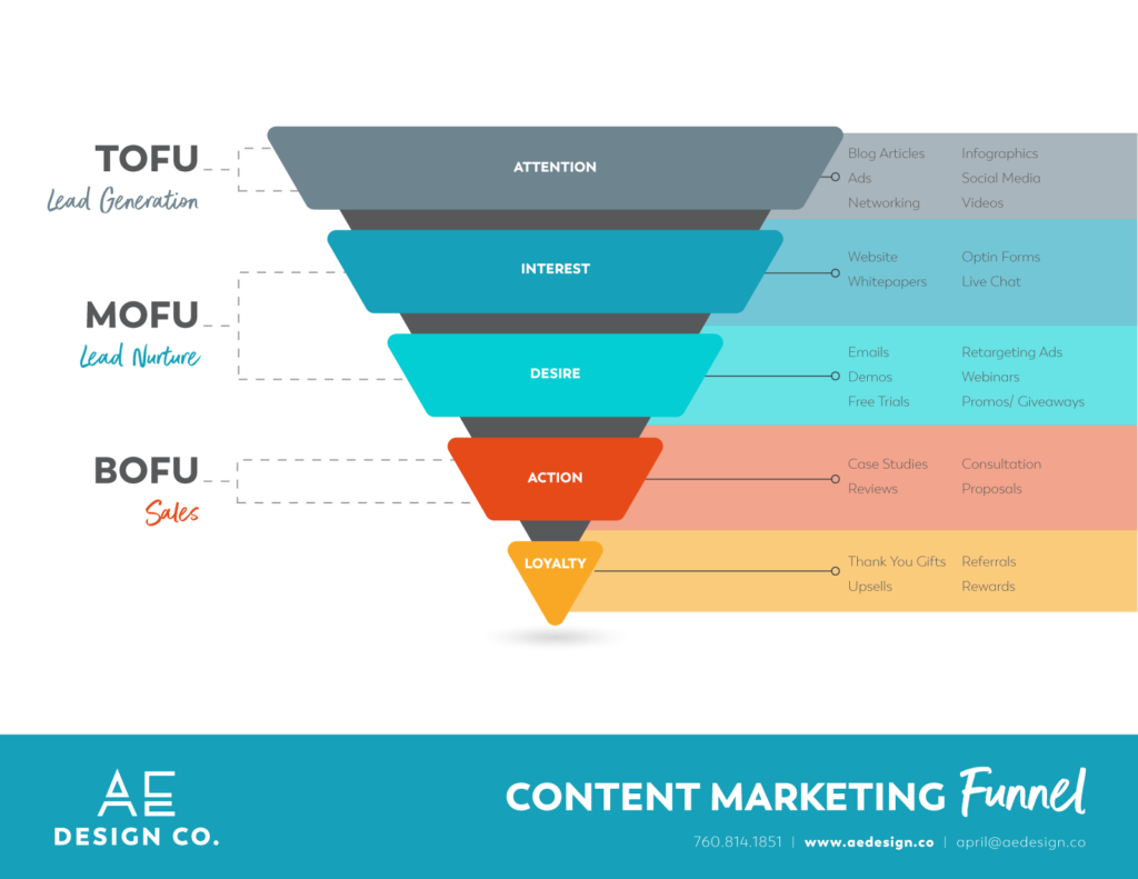 Small Business Content Marketing Funnel