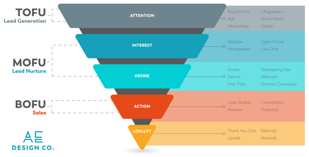 marketing and sales funnel example