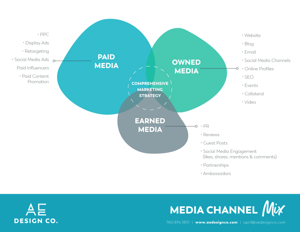 graphic of digital marketing media channel mix for content distribution