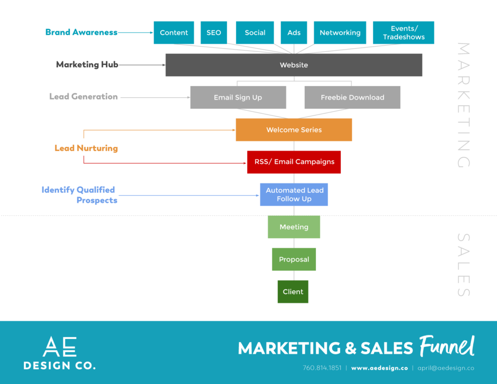 Small Business Marketing & Sales Funnel